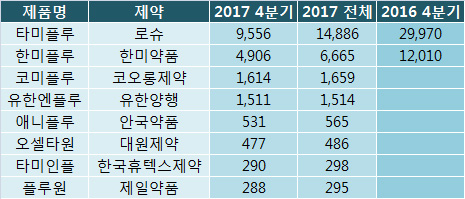 독감약 코미플루·유한엔플루, 지난분기 '호실적'