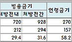 DUR 부적절 처방·조제 정보 87% '변경 안된다'
