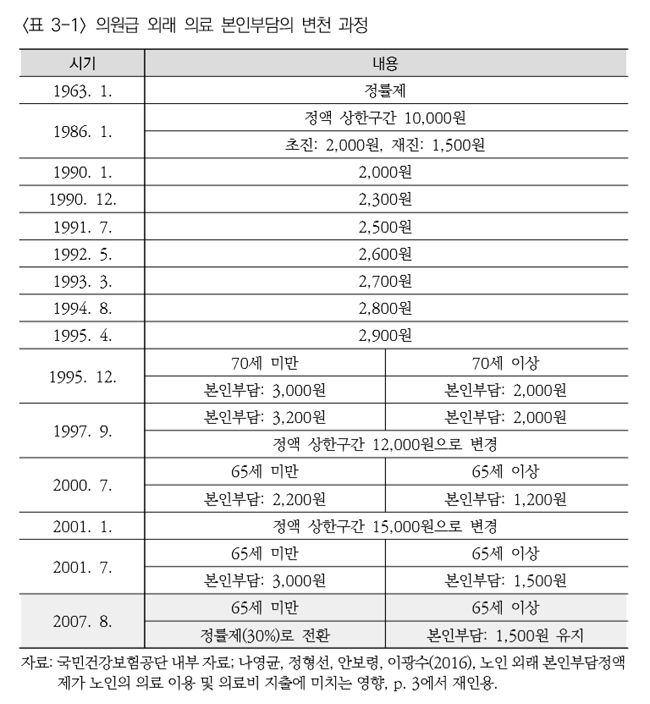 "노인정액제, 정률제보다 외래방문 약 17% 증가"