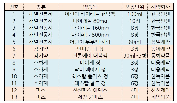 약준모 "아세트아미노펜 편의점약 안전 조사해야"