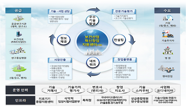 바이오 벤처투자 러시...제2창업 전진기지 문 연다