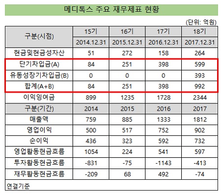 메디톡스 차입금 증가...올해 상환 부채 1000억 육박 