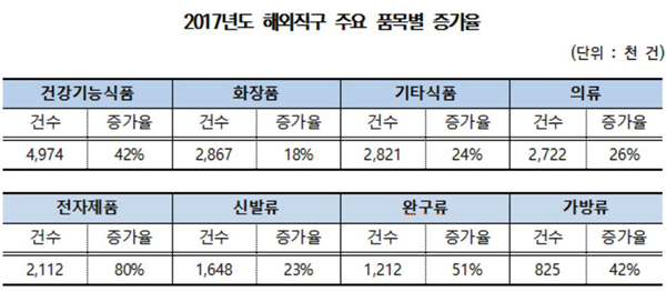 작년 해외직구로 '미국 건기식' 제일 많이 샀다