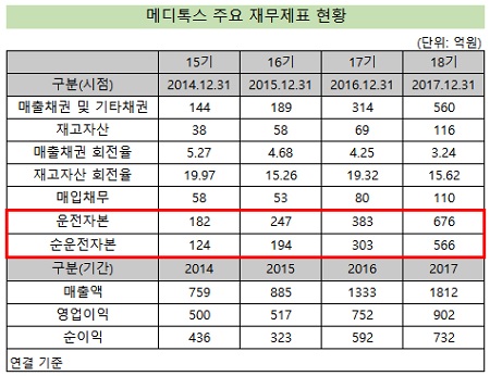 몸집 커진 메디톡스, 외상판매 급증…현금유동성 영향