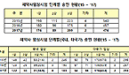 임상승인, 국내 한미·종근당…외자 노바티스·MSD