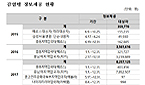 헌혈 금지약물 복용자 DUR로 잡았다…7380건 예방