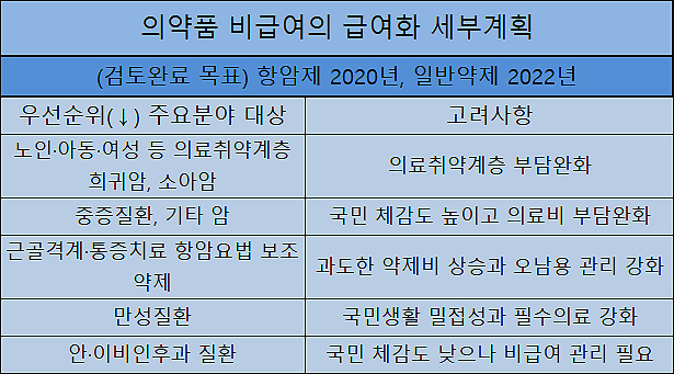 의약품 '기준비급여', 고가 항암·희귀질환부터 검토