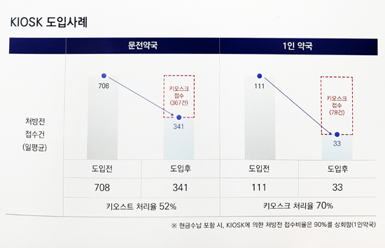 나홀로 약국, 키오스크 처방전 처리율 70%까지 증가