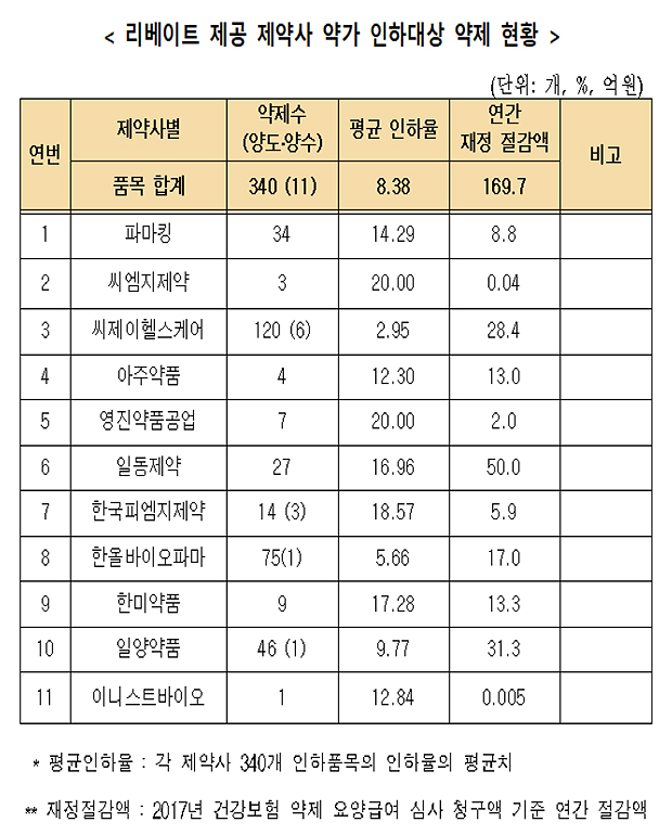 복지부 "리베이트 약제 약가인하 170억 절감 예상"