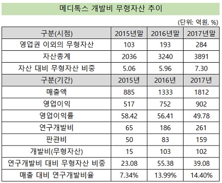 메디톡스, 개발비 비용처리 증가…이익률 50% 유지