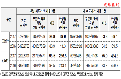 "만성질환 관리, 의료쇼핑보단 단골의원 더 효과적" 