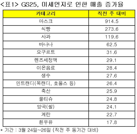 미세먼지에 가까운 편의점·온라인 쇼핑 매출 증가