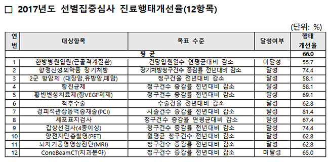 항암제 선별집중심사로 청구 감소…행태개선율 58.1%