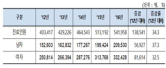 한국인 100명 중 1명꼴 '불면증'…5년간 30% 늘어