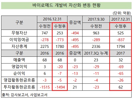 바이로메드, 무형자산 495억 급감...순이익 적자 전환