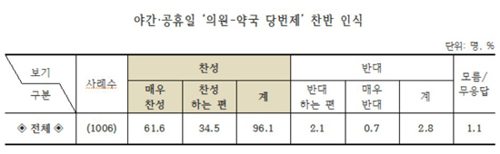 국민 96% "심야시간 '약국-의원' 연계 서비스 원한다"