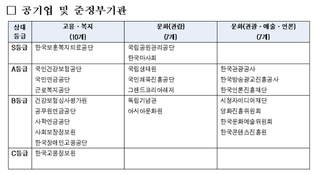 건보공단·연금공단, 고객만족도 A…심평원 B등급
