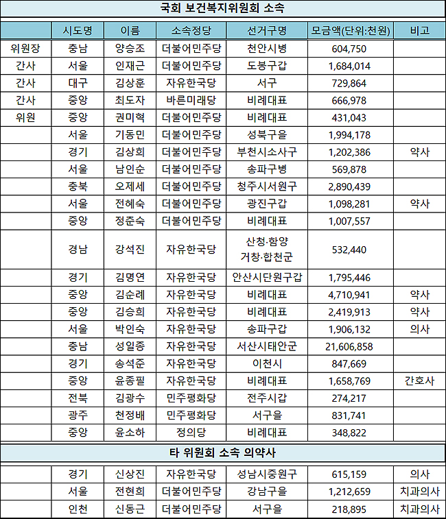 김순례, 47억원 재산신고...의약사 출신 의원 중 최고