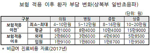 간경화·지방간·췌장염 등 상복부 초음파 검사비 반값
