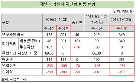 제넥신, 개발비 '무형자산화 제로'...적자폭 늘어