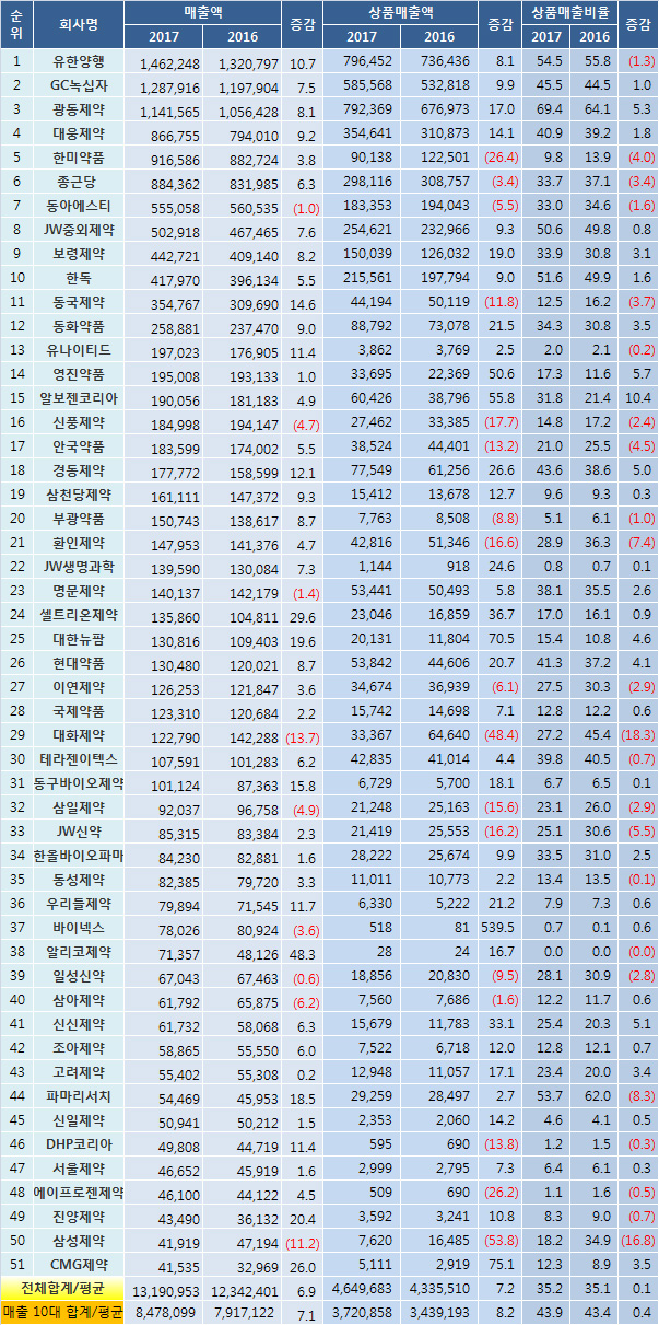 대형제약, 상품매출 비중 44%…'성장 불안요소' 우려 