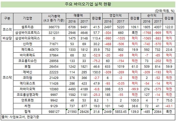 상장 바이오기업 '영업이익' 적자 속출....수익성 악화