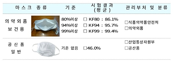 'KF 미세먼지' 마스크 세탁했더니 성능 23% 감소