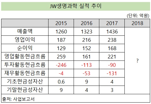 JW생명과학, 상장 3년만에 2000억 고지 밟는다