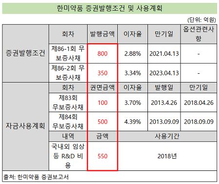 한미, 1150억 자금 수혈…차환·임상 600·550억 사용