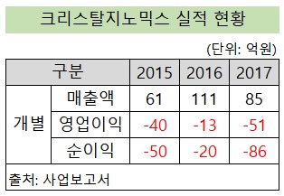크리스탈지노믹스, 상장 14년만에 첫 흑자 가시권