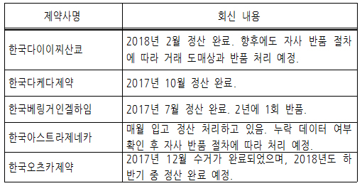 약사회 "다국적사 5곳 반품 비협조사에서 제외"