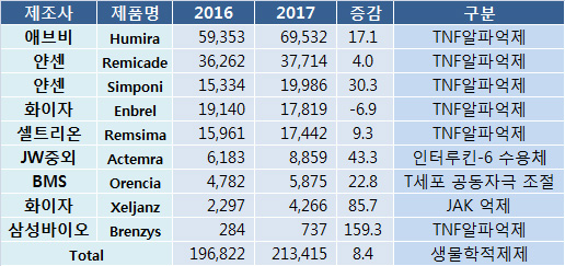 류마티스관절염 치료제 시장, JW '악템라' 고공비행