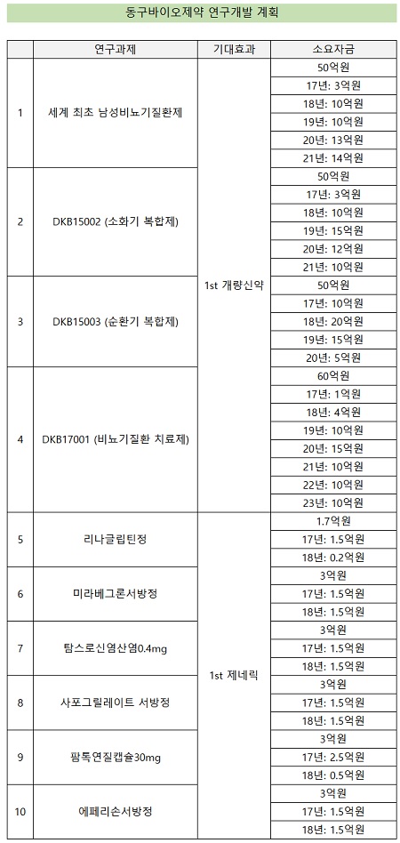 동구바이오, 1st 개량신약 등 10종 개발 250억 투자