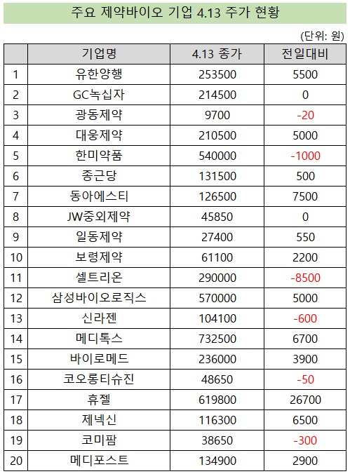 한미약품 신약 개발 중단…제약바이오주 영향 미미