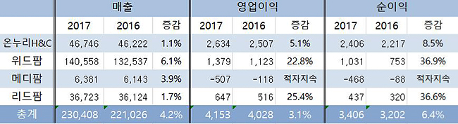 약국체인 4곳 4%대 성장…위드팜·리드팜 영업익 상승