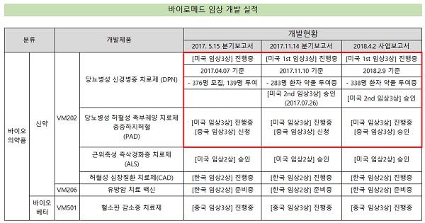 바이로메드, 핵심 임상 투여 환자수 목표 70% 돌파
