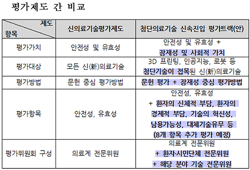 AI·3D프린팅 등 첨단의료기술에 '패스트 트랙' 도입