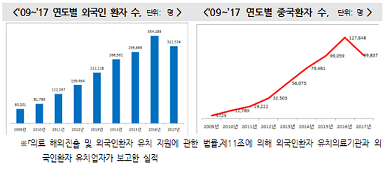의료관광 외국인 환자 1년새 12% '뚝'…진료수입 26% 감소