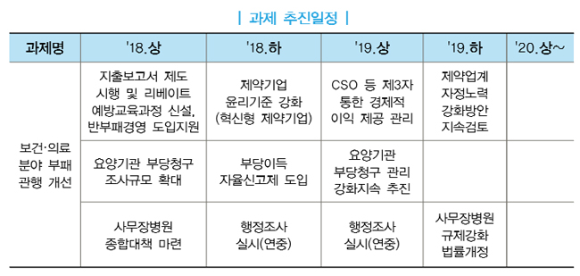 문정부 5개년 반부패 계획…리베이트 제제기준 강화 포함