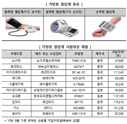 "가정용 혈압계, 가격 차이나도 정확도는 문제없어"