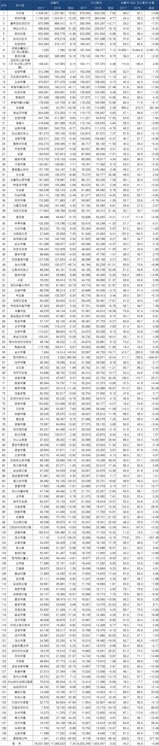 도매 140곳 자산총계 8조…지오영 6790억 1위