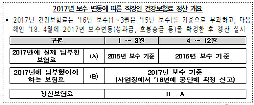 4월 건보료 정산...840만명 1인당 13만8천원 더 내야