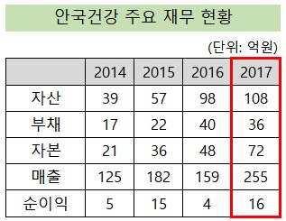 안국家 차남 경영 안국건강, 매출 200억 첫 돌파