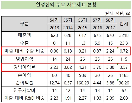 일성신약, 5년째 성장 정체…이익률 3%·수출 0%대