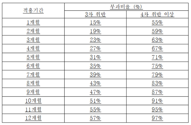 "리베이트 1차 위반시 상한금액 최대 20% 인하"