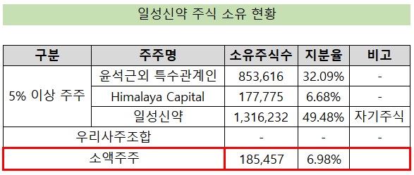 일성신약, 소액주주 단 7%...가족경영 체제 '여전'