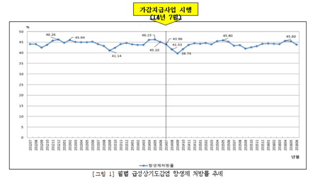 항생제 가감지급 효과 없어…올해부터 절대평가 도입