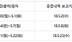 공휴일 많은 5월, 제약·도매 공급내역보고 이렇게