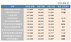 보건분야 공공기관 평균연봉 6031만원…압도적 1위는?