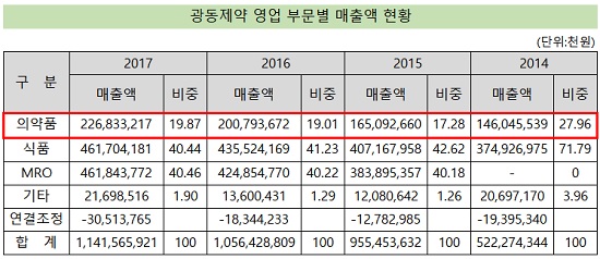 광동제약, 의약품 사업 호조 지난해 2200억 돌파